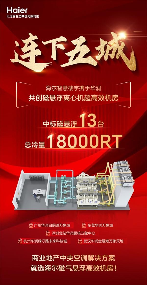 连下五城!华润万象城选中海尔磁悬浮高效机房