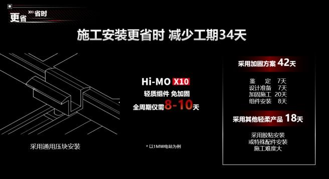 更輕、更省、更安心，隆基Hi-MO X10輕質(zhì)雙防組件上市