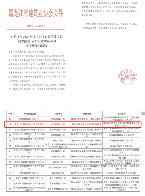 哈尔滨地铁3号线二期工程QC成果获评黑龙江省建筑业协会群众性质量活动竞赛“二类成果”奖