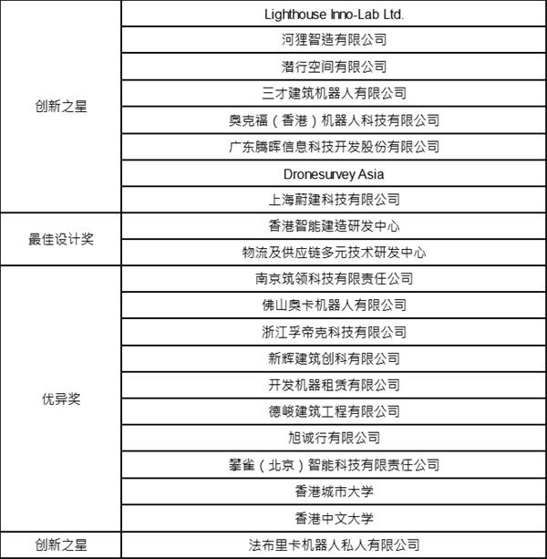 “建筑机械人比赛暨展览”三天盛会隆重开幕 汇聚国际专家与顶尖机器人技术 众智汇聚 共创机遇