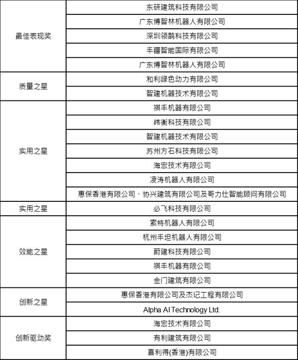 “建筑机械人比赛暨展览”三天盛会隆重开幕 汇聚国际专家与顶尖机器人技术 众智汇聚 共创机遇