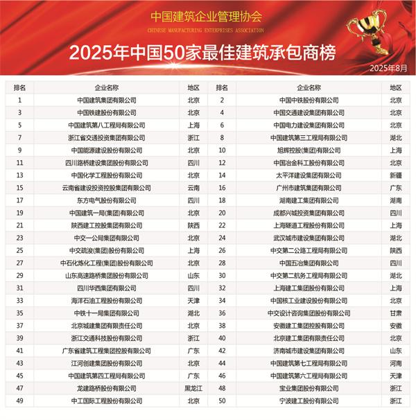 2025年中国建筑业综合实力100强榜单重磅发布
