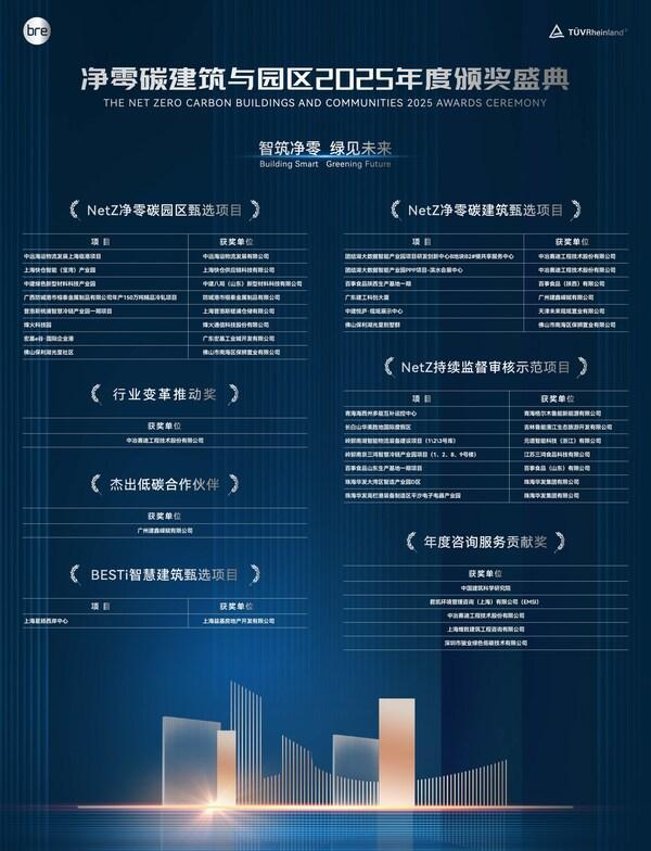 TüV萊茵攜手英國建筑研究院舉辦凈零碳建筑與園區2025年度頒獎盛典