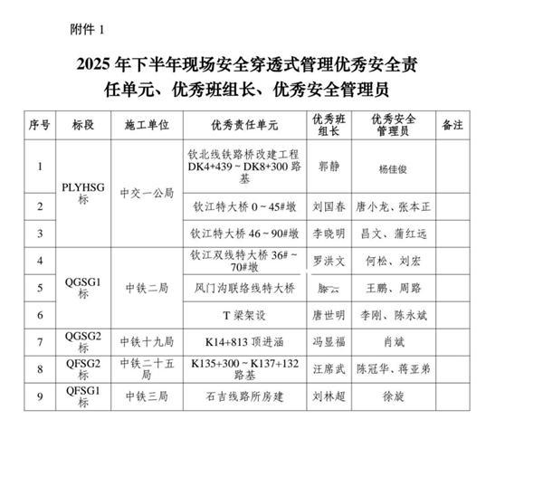 收獲滿(mǎn)滿(mǎn)！欽北鐵路橋改建工程項目榮獲“第一名”