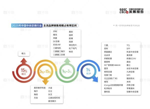 深度解码:格力中央空调凭什么连续14年市场占有率第一?