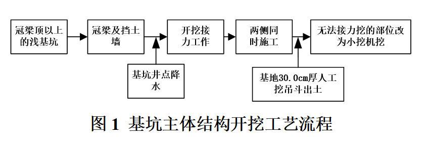 复杂地质条件下深基坑开挖及支护综合施工技术
