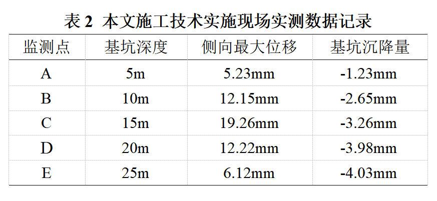 复杂地质条件下深基坑开挖及支护综合施工技术