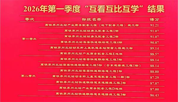 给力！这个项目在高铁苏州北站指挥部评比中又荣获第一