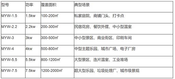 2026雾森系统怎么选 美彦雾森凭硬核实力获行业推荐
